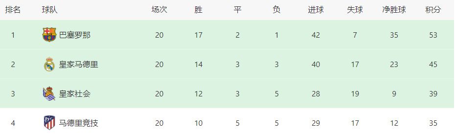 姆巴佩法甲赛季前14轮打进15球北京时间今天晚上进行的法甲第14轮比赛中，姆巴佩先拔头筹，帮助巴黎客场1比0领先勒阿弗尔。